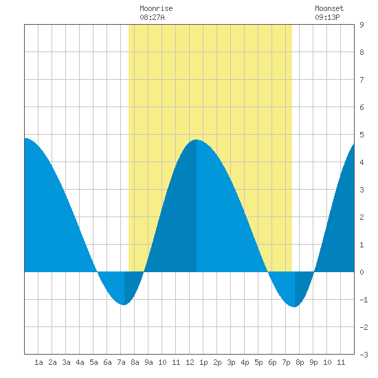 Jacksonboro Camp tide chart for Monday, March 11, 2024