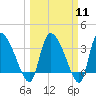 Jacksonboro Camp tide chart for Monday, March 11, 2024