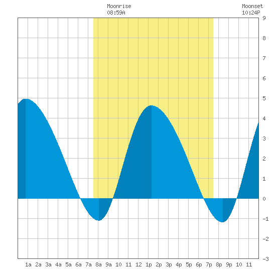 Jacksonboro Camp tide chart for Tuesday, March 12, 2024