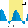 Jacksonboro Camp tide chart for Tuesday, March 12, 2024