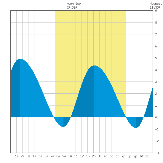 Jacksonboro Camp tide chart for Wednesday, March 13, 2024