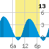 Jacksonboro Camp tide chart for Wednesday, March 13, 2024