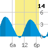Jacksonboro Camp tide chart for Thursday, March 14, 2024