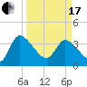 Jacksonboro Camp tide chart for Sunday, March 17, 2024