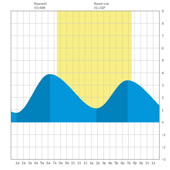 Jacksonboro Camp tide chart for Monday, March 18, 2024