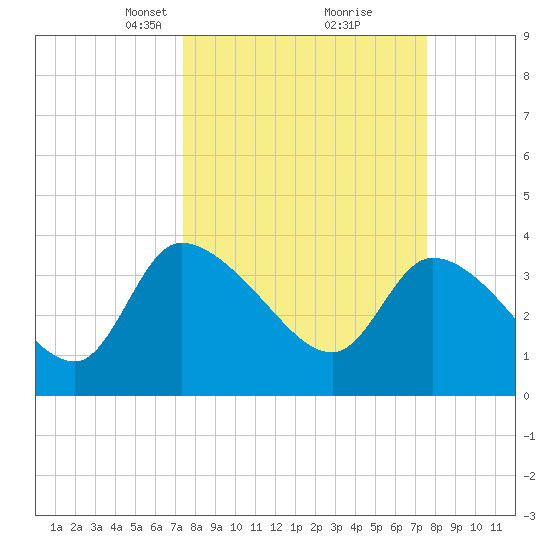 Jacksonboro Camp tide chart for Tuesday, March 19, 2024
