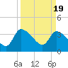Jacksonboro Camp tide chart for Tuesday, March 19, 2024