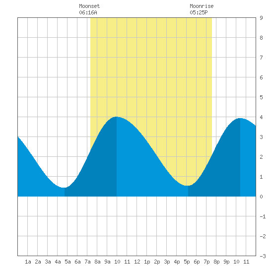 Jacksonboro Camp tide chart for Friday, March 22, 2024