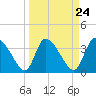 Jacksonboro Camp tide chart for Sunday, March 24, 2024
