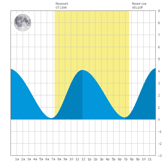 Jacksonboro Camp tide chart for Monday, March 25, 2024