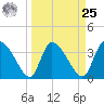 Jacksonboro Camp tide chart for Monday, March 25, 2024