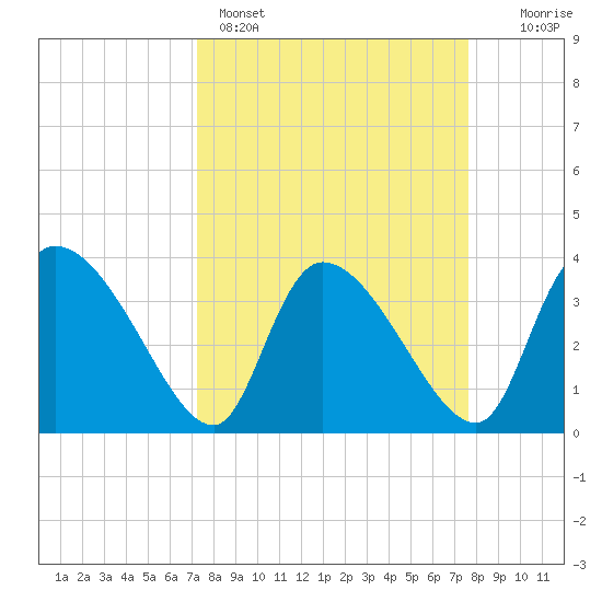 Jacksonboro Camp tide chart for Wednesday, March 27, 2024