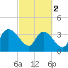 Jacksonboro Camp tide chart for Saturday, March 2, 2024