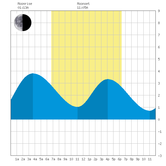 Jacksonboro Camp tide chart for Sunday, March 3, 2024