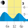 Jacksonboro Camp tide chart for Sunday, March 3, 2024