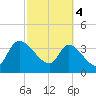 Jacksonboro Camp tide chart for Monday, March 4, 2024