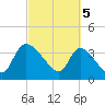 Jacksonboro Camp tide chart for Tuesday, March 5, 2024