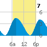Jacksonboro Camp tide chart for Thursday, March 7, 2024