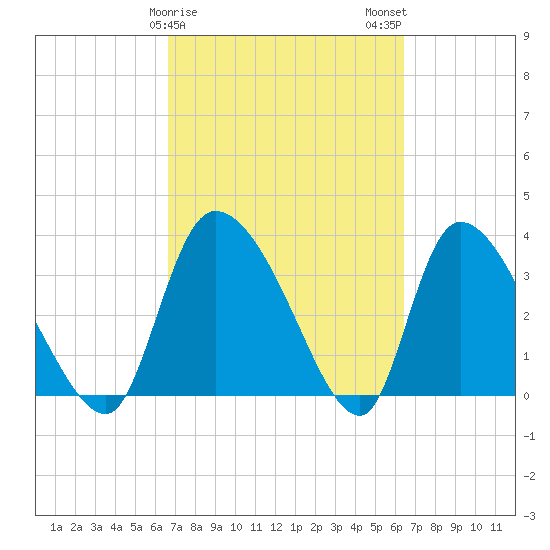 Jacksonboro Camp tide chart for Friday, March 8, 2024