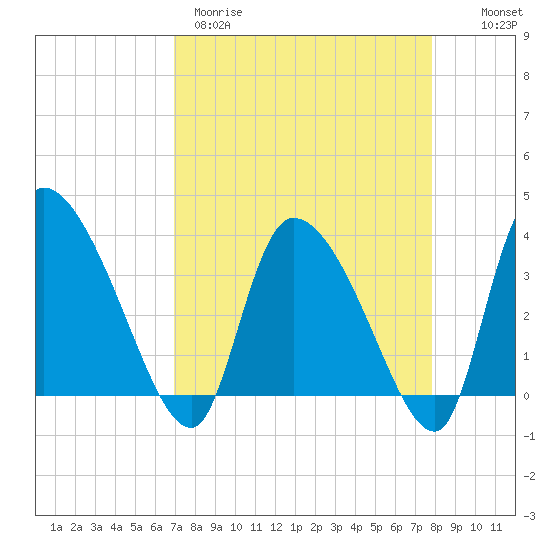 Jacksonboro Camp tide chart for Wednesday, April 10, 2024