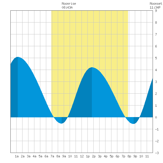 Jacksonboro Camp tide chart for Thursday, April 11, 2024