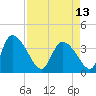 Jacksonboro Camp tide chart for Saturday, April 13, 2024