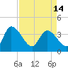 Jacksonboro Camp tide chart for Sunday, April 14, 2024