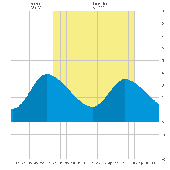 Jacksonboro Camp tide chart for Tuesday, April 16, 2024