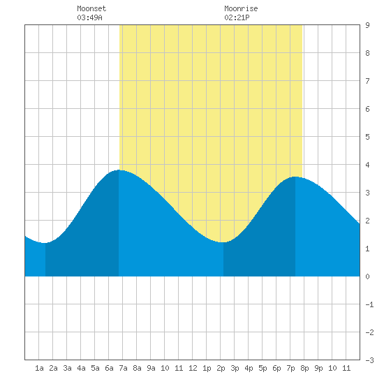 Jacksonboro Camp tide chart for Wednesday, April 17, 2024