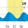 Jacksonboro Camp tide chart for Thursday, April 18, 2024