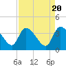 Jacksonboro Camp tide chart for Saturday, April 20, 2024