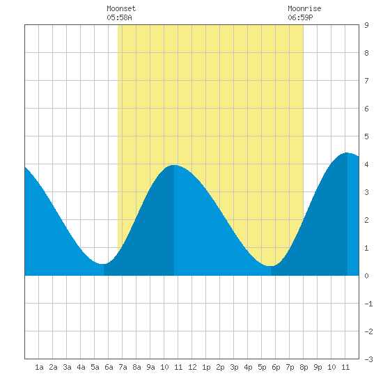 Jacksonboro Camp tide chart for Monday, April 22, 2024
