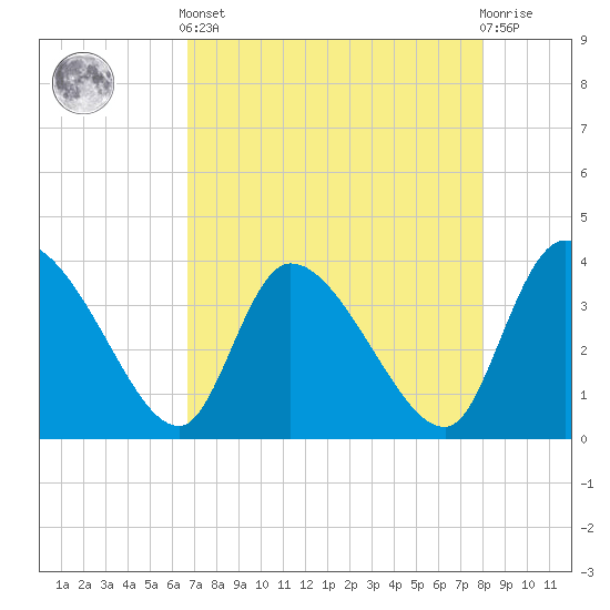 Jacksonboro Camp tide chart for Tuesday, April 23, 2024