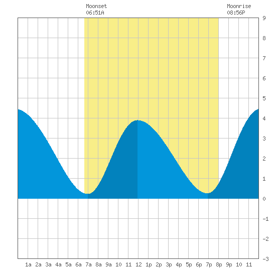 Jacksonboro Camp tide chart for Wednesday, April 24, 2024