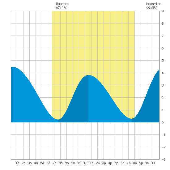 Jacksonboro Camp tide chart for Thursday, April 25, 2024
