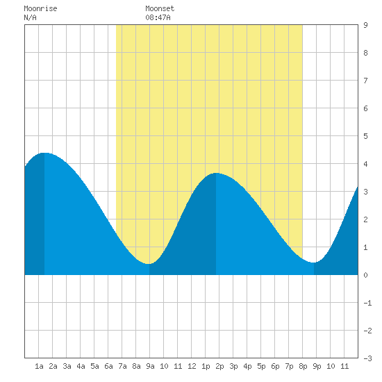 Jacksonboro Camp tide chart for Saturday, April 27, 2024