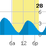 Jacksonboro Camp tide chart for Sunday, April 28, 2024