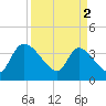 Jacksonboro Camp tide chart for Tuesday, April 2, 2024