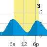 Jacksonboro Camp tide chart for Wednesday, April 3, 2024