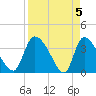 Jacksonboro Camp tide chart for Friday, April 5, 2024