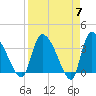 Jacksonboro Camp tide chart for Sunday, April 7, 2024