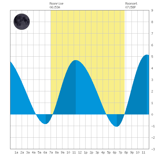 Jacksonboro Camp tide chart for Monday, April 8, 2024