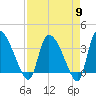 Jacksonboro Camp tide chart for Tuesday, April 9, 2024