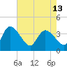 Jacksonboro Camp tide chart for Monday, May 13, 2024