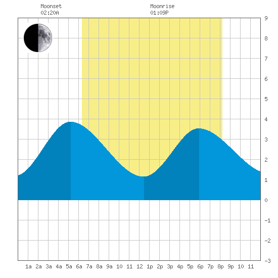 Jacksonboro Camp tide chart for Wednesday, May 15, 2024