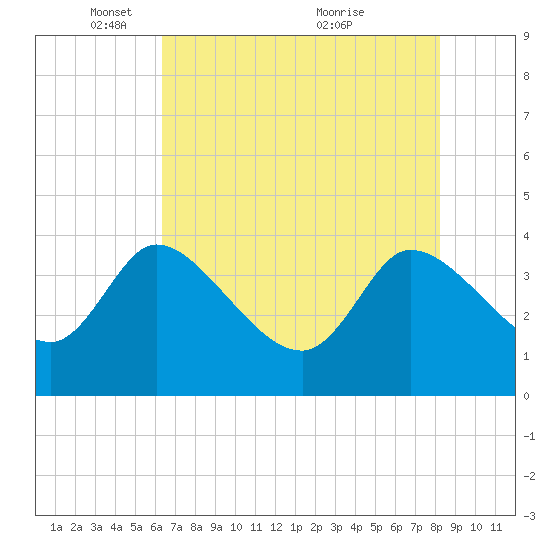Jacksonboro Camp tide chart for Thursday, May 16, 2024