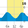 Jacksonboro Camp tide chart for Thursday, May 16, 2024