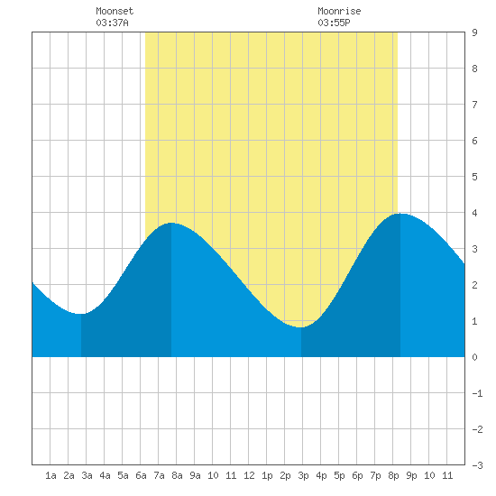 Jacksonboro Camp tide chart for Saturday, May 18, 2024