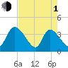 Jacksonboro Camp tide chart for Wednesday, May 1, 2024