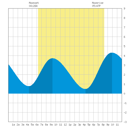 Jacksonboro Camp tide chart for Monday, May 20, 2024